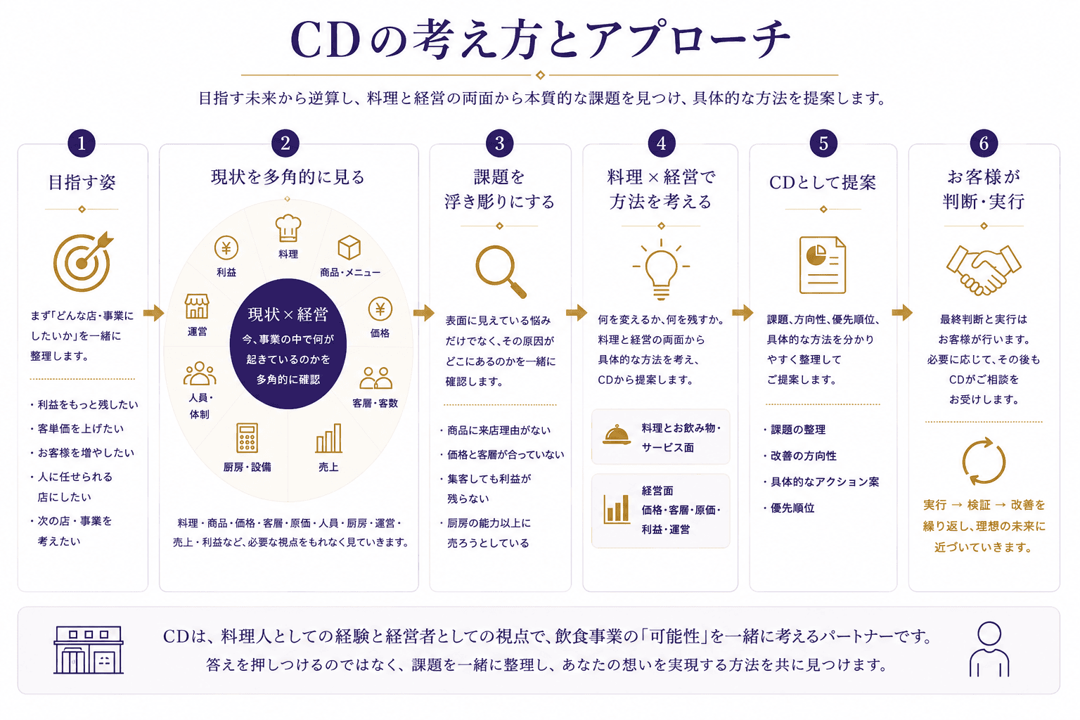 CDの考え方とアプローチを示す6段階の図解