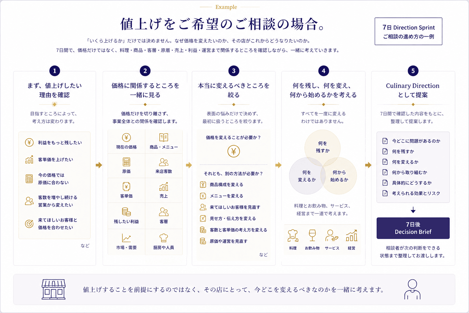 7日 Direction Sprintで、値上げをご希望のご相談の場合の進め方を示す図解
