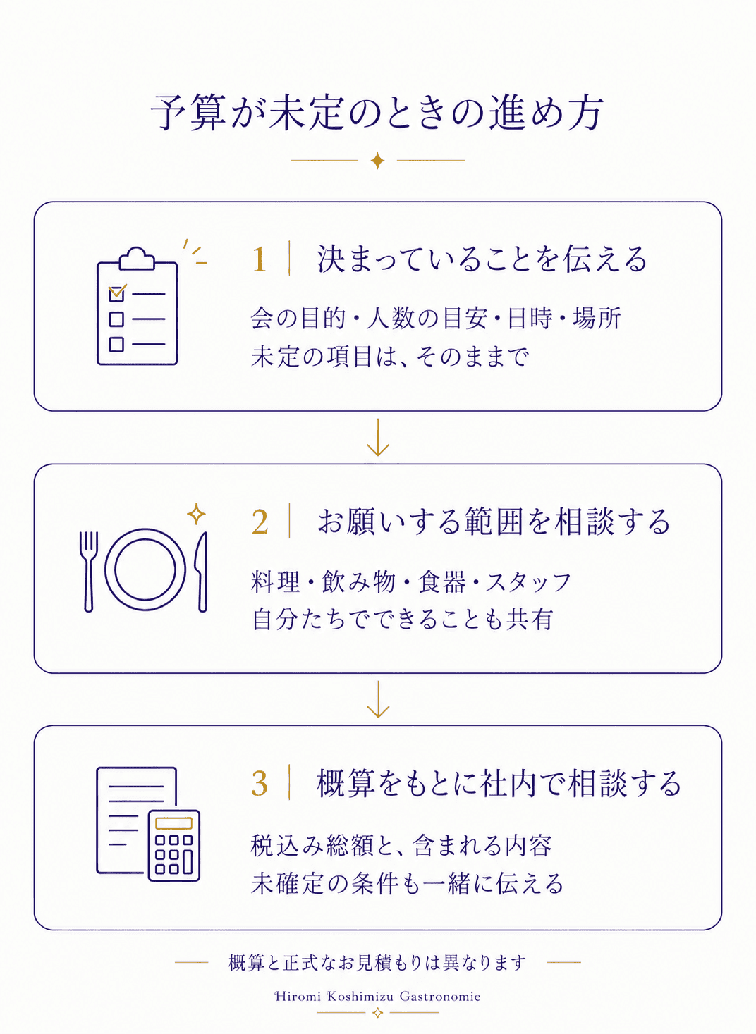 予算未定の相談から社内説明までの3段階