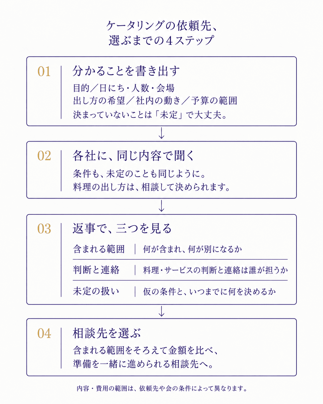 ケータリングの依頼先を選ぶ四つのステップ。分かる条件を書き出す、各社に同じ内容で聞く、返事で含まれる範囲・判断と連絡・未定の扱いを見る、範囲をそろえて金額を比べ準備を一緒に進められる相談先を選ぶ。