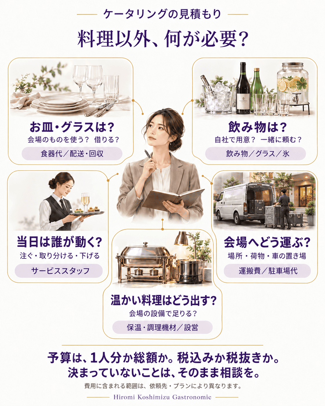 料理以外に必要なものの図解。食器・グラス、飲み物、サービススタッフ、運搬、保温・調理機材について、何をお願いするかを考える五つの質問。予算は1人分か総額か、税込みか税抜きかも伝え、未定事項はそのまま相談する。費用の範囲は依頼先・プランにより異なる。人物・場面はAI生成。